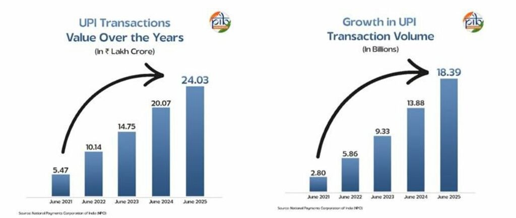 India Accelerates Digital Payments Growth as UPI Records New High in Daily Transactions todaynews.in