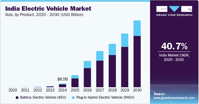 India EV Market Sees Record 60% Growth as Battery Manufacturing Expands Rapidly todaynews.in