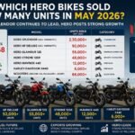 Hero Companay Sales Unit May 2026