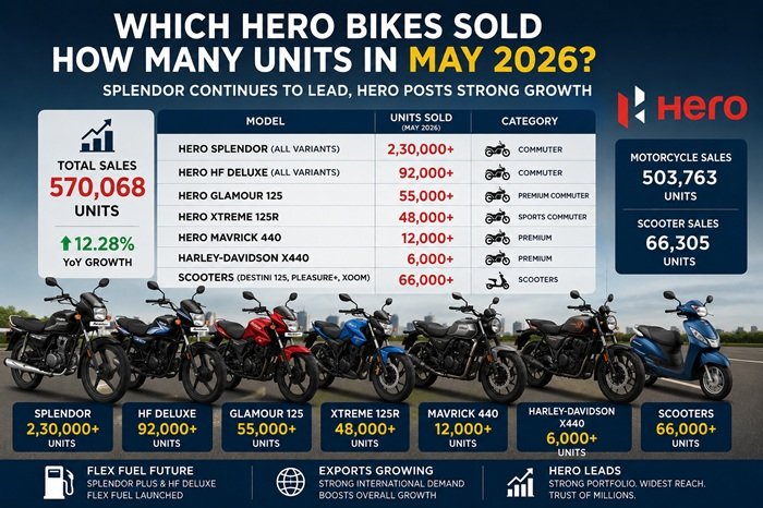Hero Companay Sales Unit May 2026